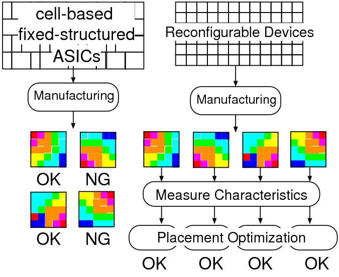 Fundamental idea of the proposed yield enhancement scheme.    Left: conventional cell-based fixed-structured ASICs.     Right: proposed reconfigurable devices configurations of which are    optimized as measured within-die variations.